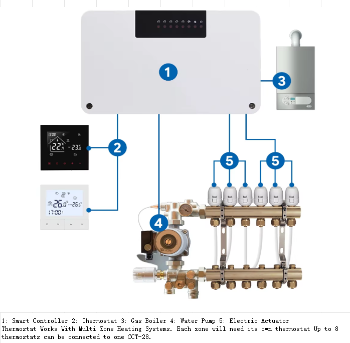 Water Floor Zone Heating System Smart WIFI Thermostat Central Heating Controller Actuators for Gas Boiler Heating