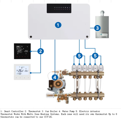 Water Floor Zone Heating System Smart WIFI Thermostat Central Heating Controller Actuators for Gas Boiler Heating