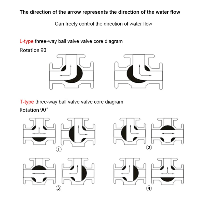 Ball Valve Waterproof Design